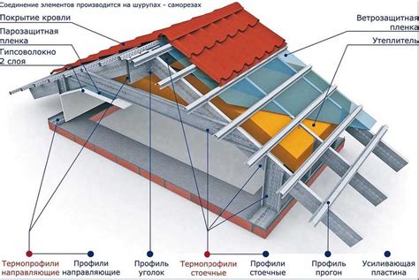 Понятие материала для покрытия кровли и его значимость