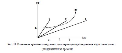 Понятие раздражения
