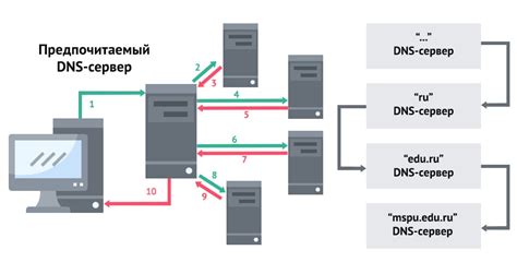 Понятие DNS сервера