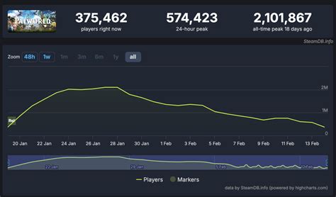 Популярность Xbox Live среди игроков в России