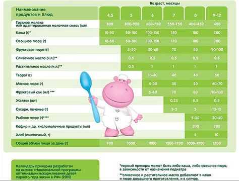 Популярные продукты для кормления