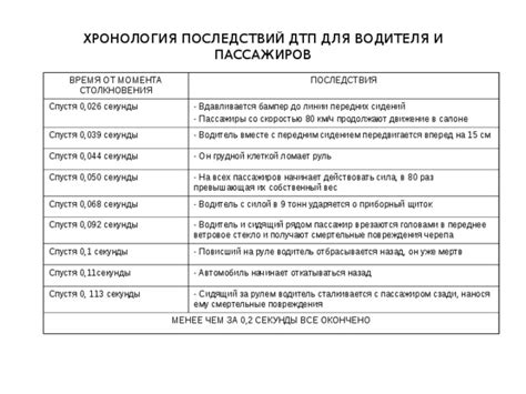 Последствия для водителя и пассажиров