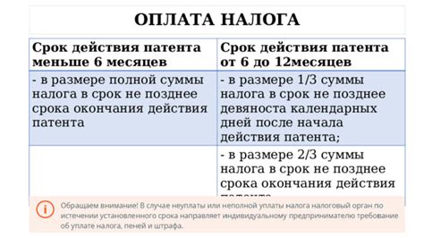 Последствия нарушения срока действия патента