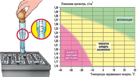 Последствия неисправной плотности аккумулятора 1.20