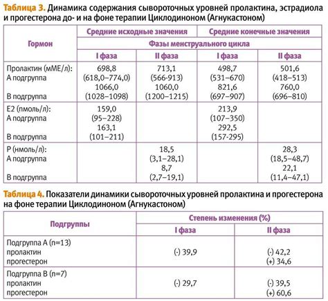 Последствия повышенного уровня пролактина