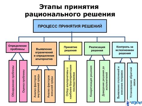 Последствия самостоятельного принятия решения