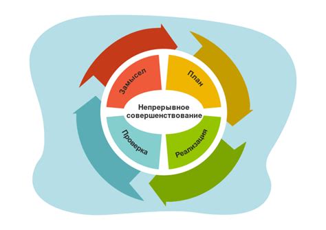 Постоянное совершенствование
