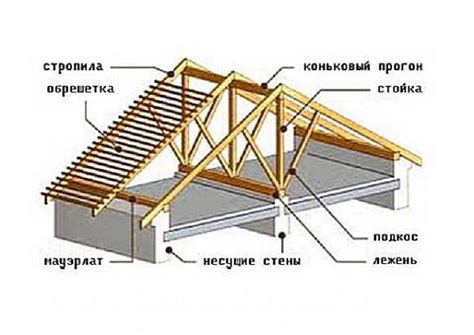 Построение крыши с учетом внешнего вида