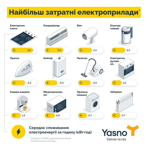 Потребляют больше электроэнергии