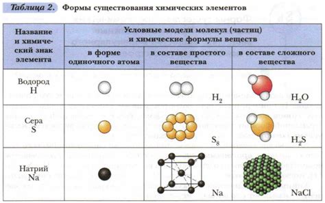Правда о составе веществ и элементах