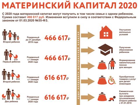 Правила вложения материнского капитала