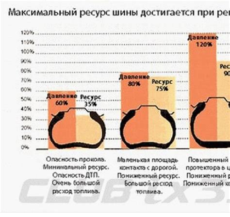 Правильное регулирование давления в шинах