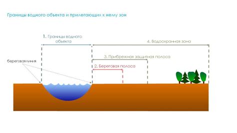 Правовые аспекты водоохранной зоны