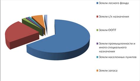 Правовые нормы перевода земель