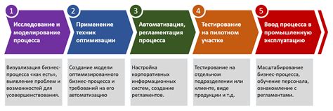 Практические советы по оптимизации процесса работы