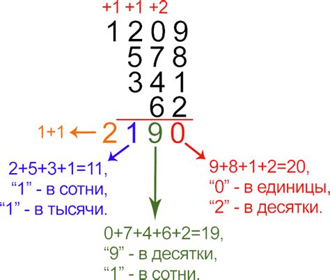 Практический пример: пример сложения двух чисел