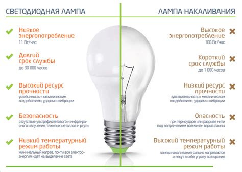 Превосходства светодиодных лампочек перед другими источниками света