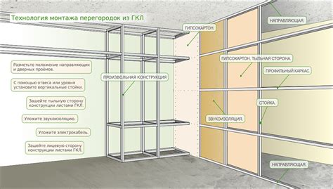 Преимущества гипсокартонных перегородок