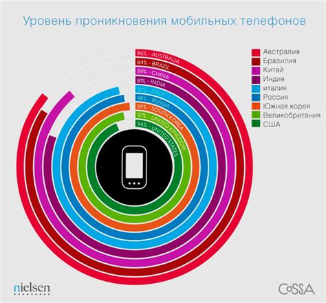 Преимущества использования двух телефонов для управления
