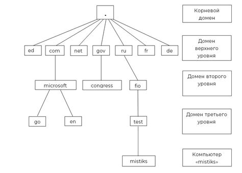 Преимущества использования нескольких серверов для определения доменных имен