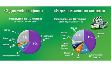 Преимущества использования сети 4G