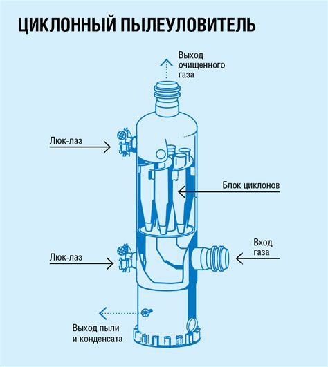 Преимущества использования циклонного пылеуловителя: