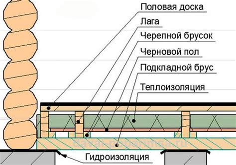 Преимущества и плюсы утепления пола в каркасной бане