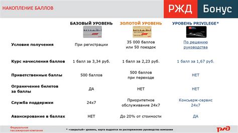 Преимущества многопользовательской системы программы лояльности РЖД Бонус