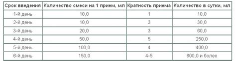 Преимущества перехода на смесь 2