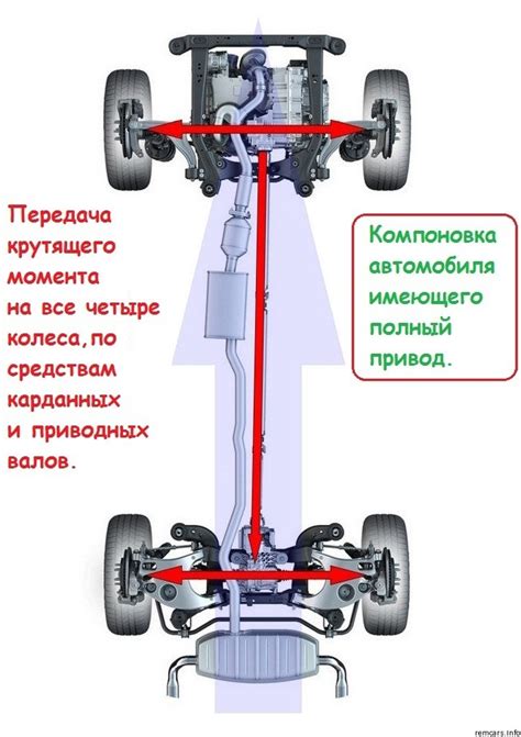 Преимущества полного привода автомобиля