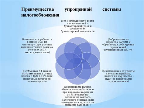 Преимущества упрощенной системы налогообложения