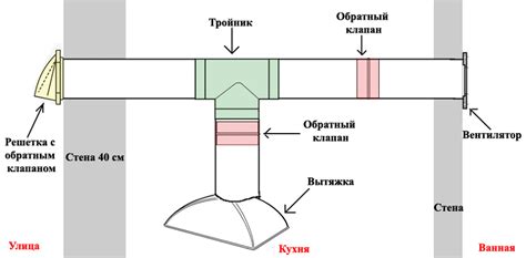 Преимущества установки обратного клапана в вытяжной системе