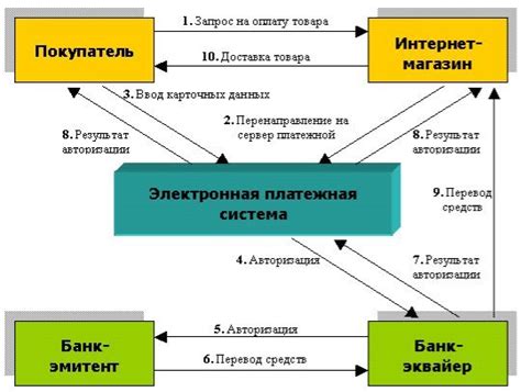 Преимущества электронного платежа