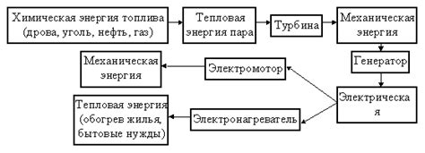 Преобразование энергии в двигательных системах
