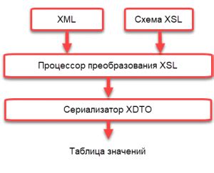 Преобразование XML-данных в таблицу