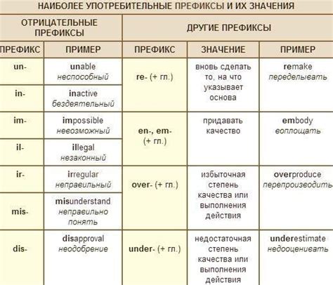 Префиксы в современном русском языке