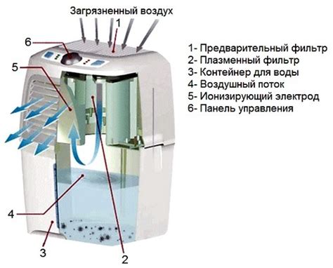 Приборы для очистки воздуха