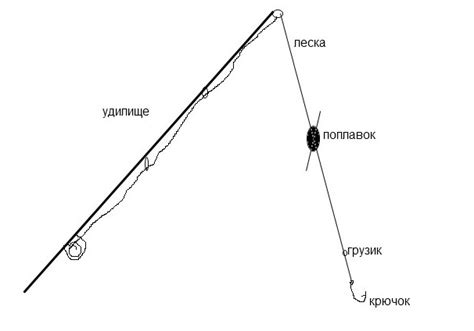 Приготовление снастей