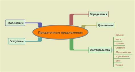Придаточное предложение и его структура
