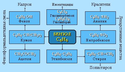 Применение ароматических средств