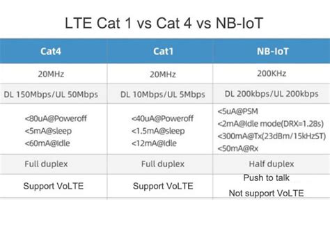 Применение LTE Cat 4