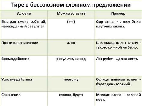 Примеры использования тире: