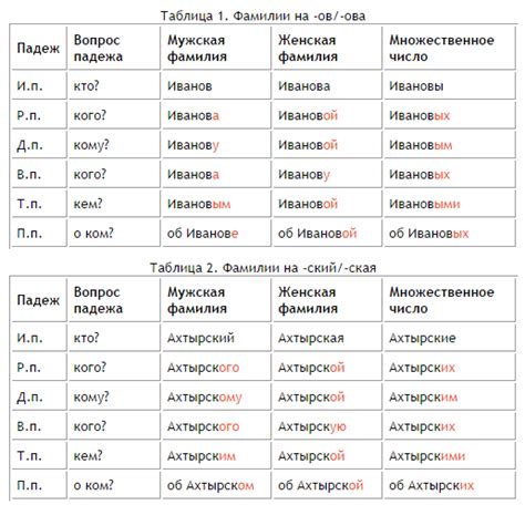 Примеры склонения фамилии Полещук