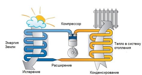 Принципы действия систем отопления