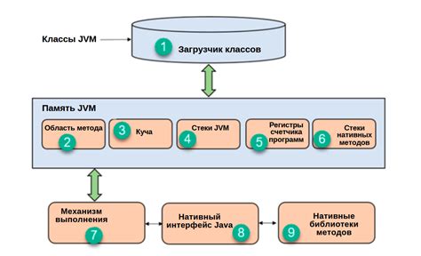 Принципы работы JVM