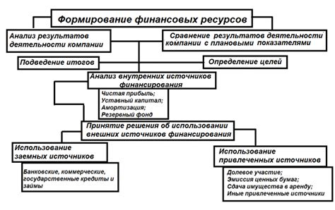 Принципы формирования и распределения финансовых ресурсов