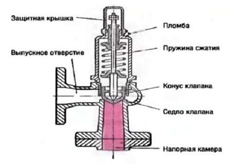 Принцип действия механизма предохранительного клапана на печи