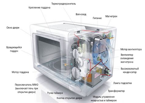 Принцип действия микроволновки