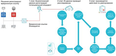 Принцип обнаружения и реагирования