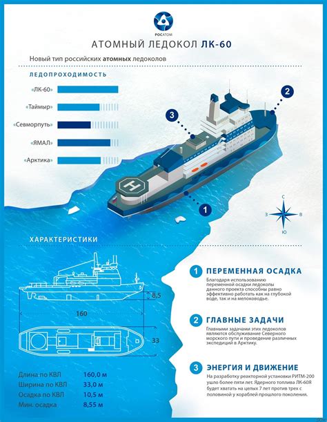 Принцип работы атомного ледокола Ленин